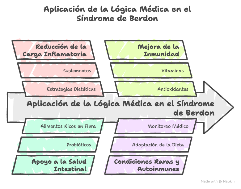 aplicacion-medica-sindrome-berdon-reduccion-carga-inflamatoria-mejora-inmunidad