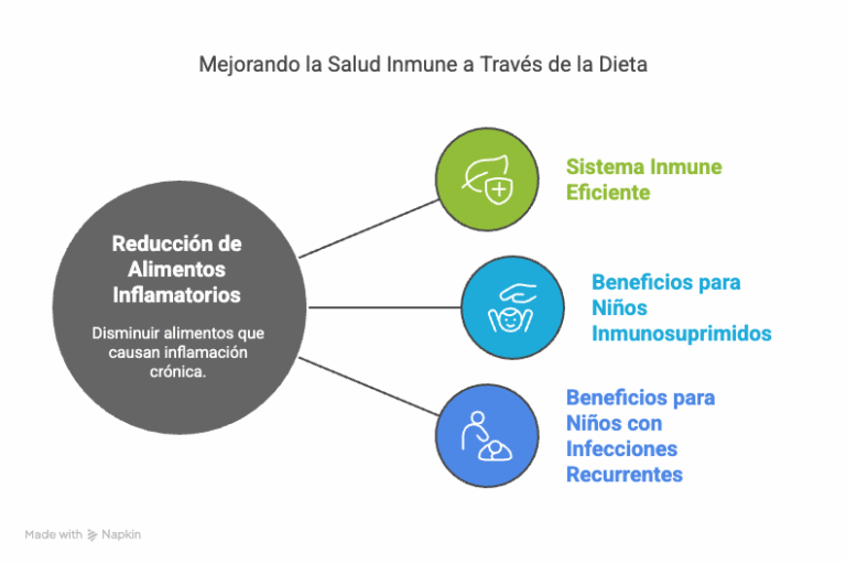 alimentos-causan-inflamacion-reducir-inflamacion-niños-sindrome-berdon-mmihs