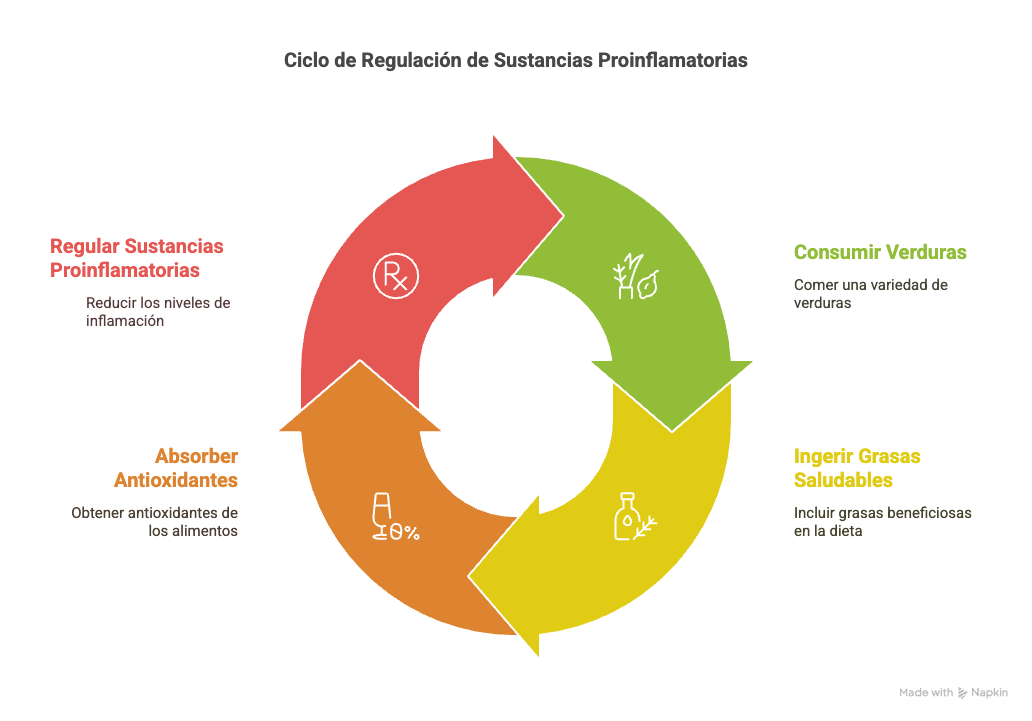 dieta-alimentos-causan-inflamacion-reducir-inflamacion-niños-sindrome-berdon-mmihs-solucion-problemas-gastrointestinales
